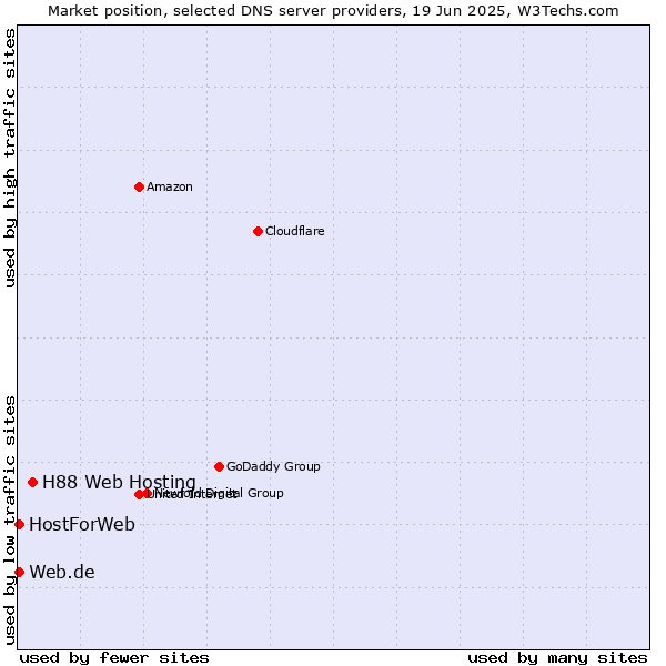 Market position of H88 Web Hosting vs. Web.de vs. HostForWeb