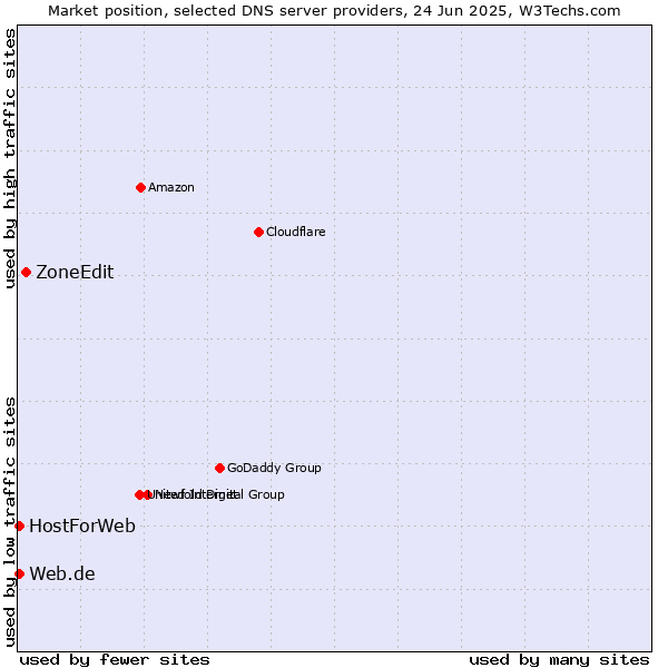 Market position of ZoneEdit vs. Web.de vs. HostForWeb