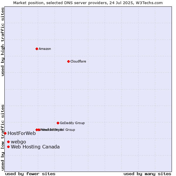Market position of Web Hosting Canada vs. webgo vs. HostForWeb