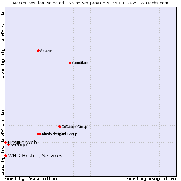 Market position of webgo vs. WHG Hosting Services vs. HostForWeb