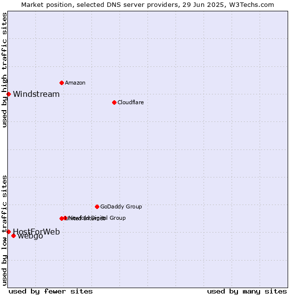 Market position of webgo vs. HostForWeb vs. Windstream