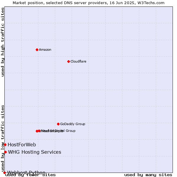 Market position of WHG Hosting Services vs. HostForWeb vs. Webhost Python