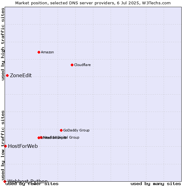 Market position of ZoneEdit vs. HostForWeb vs. Webhost Python