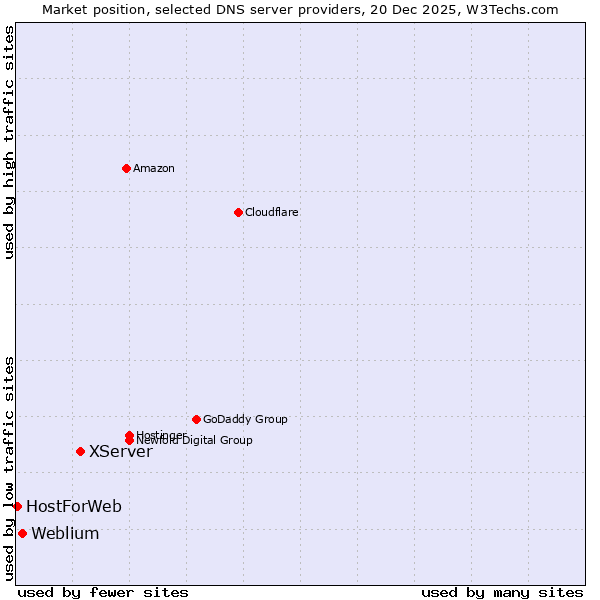 Market position of XServer vs. Weblium vs. HostForWeb
