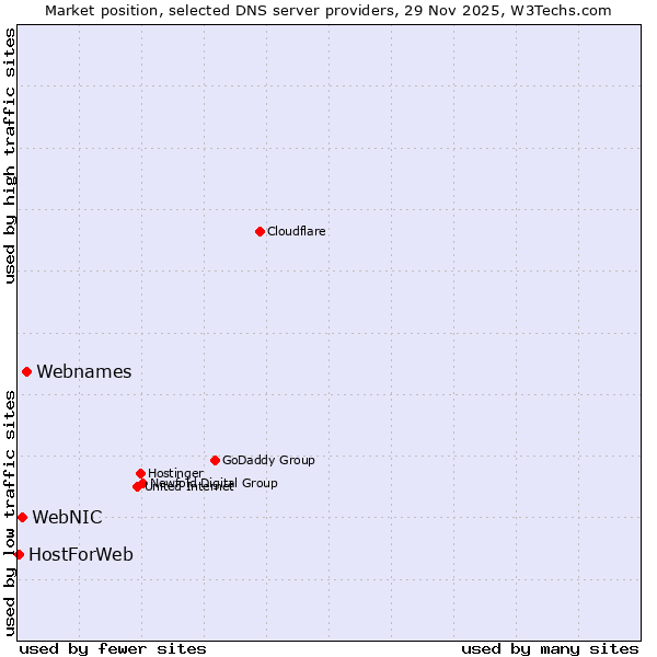 Market position of Webnames vs. WebNIC vs. HostForWeb