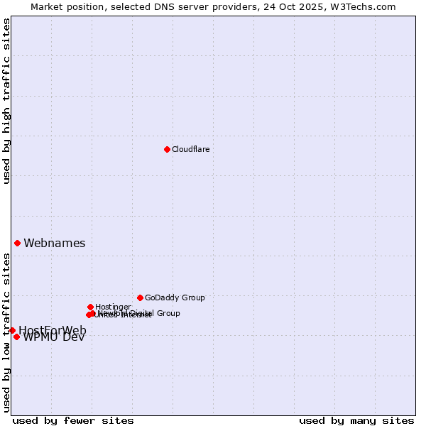 Market position of Webnames vs. WPMU Dev vs. HostForWeb