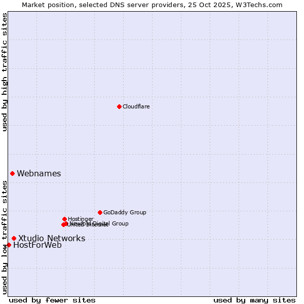 Market position of Xtudio Networks vs. Webnames vs. HostForWeb