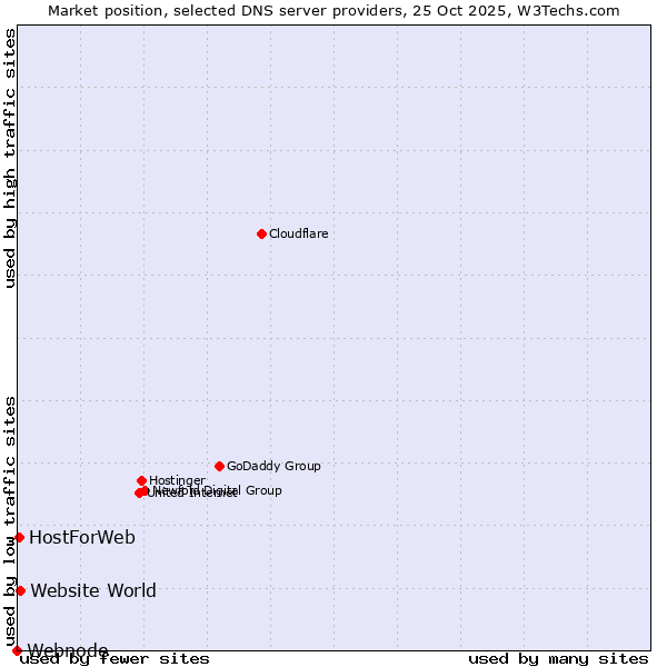 Market position of Website World vs. HostForWeb vs. Webnode
