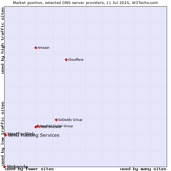 Market position of WHG Hosting Services vs. HostForWeb vs. Webnode