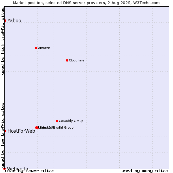 Market position of Yahoo vs. HostForWeb vs. Webnode