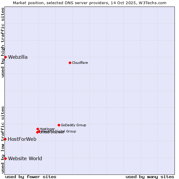 Market position of Website World vs. Webzilla vs. HostForWeb