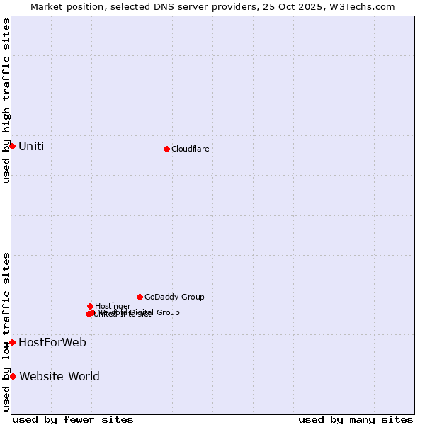 Market position of Website World vs. HostForWeb vs. Uniti