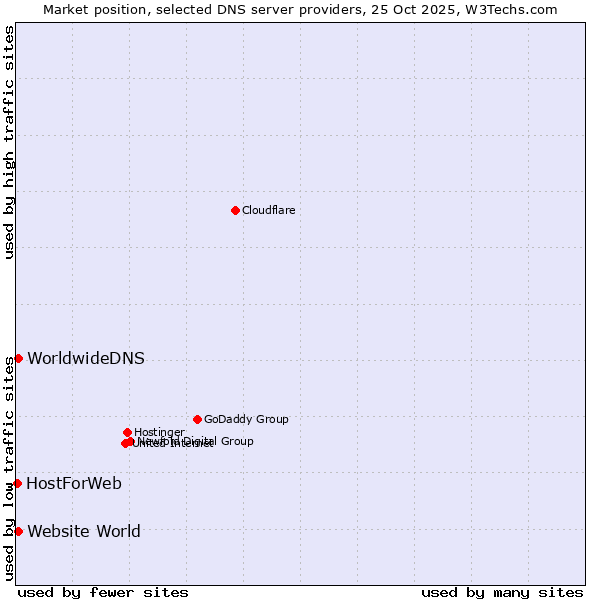 Market position of Website World vs. WorldwideDNS vs. HostForWeb