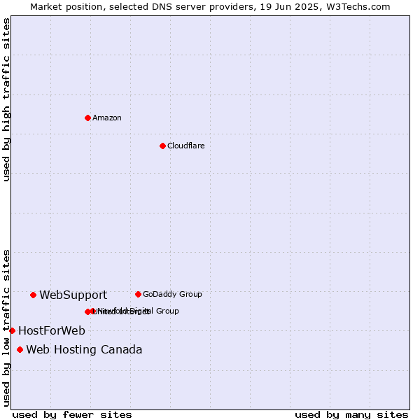 Market position of WebSupport vs. Web Hosting Canada vs. HostForWeb