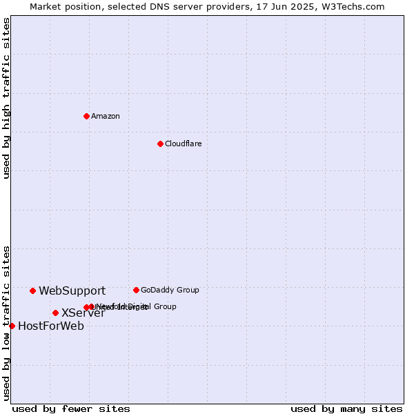 Market position of XServer vs. WebSupport vs. HostForWeb
