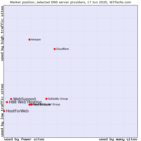 Market position of WebSupport vs. H88 Web Hosting vs. HostForWeb