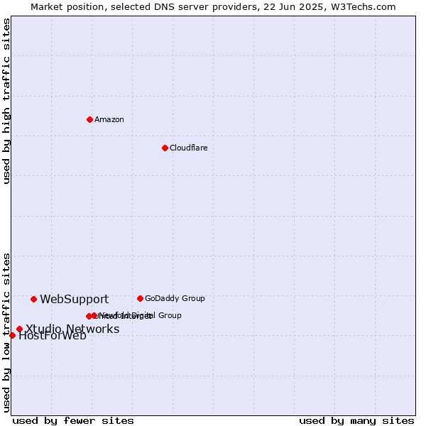 Market position of WebSupport vs. Xtudio Networks vs. HostForWeb