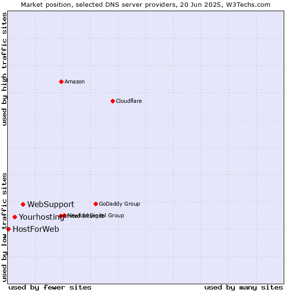 Market position of WebSupport vs. Yourhosting vs. HostForWeb