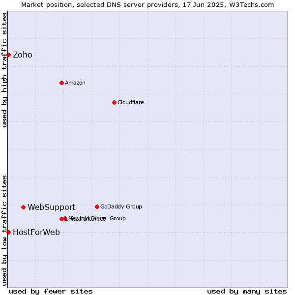 Market position of WebSupport vs. Zoho vs. HostForWeb