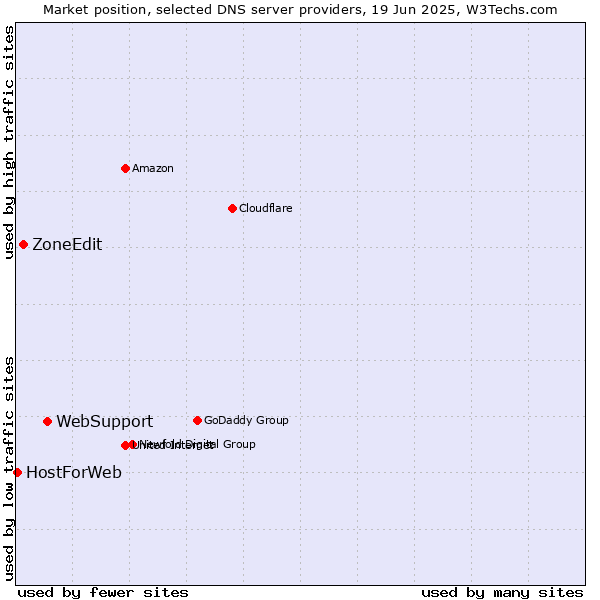 Market position of WebSupport vs. ZoneEdit vs. HostForWeb