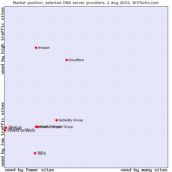 Market position of Wix vs. Webzi vs. HostForWeb