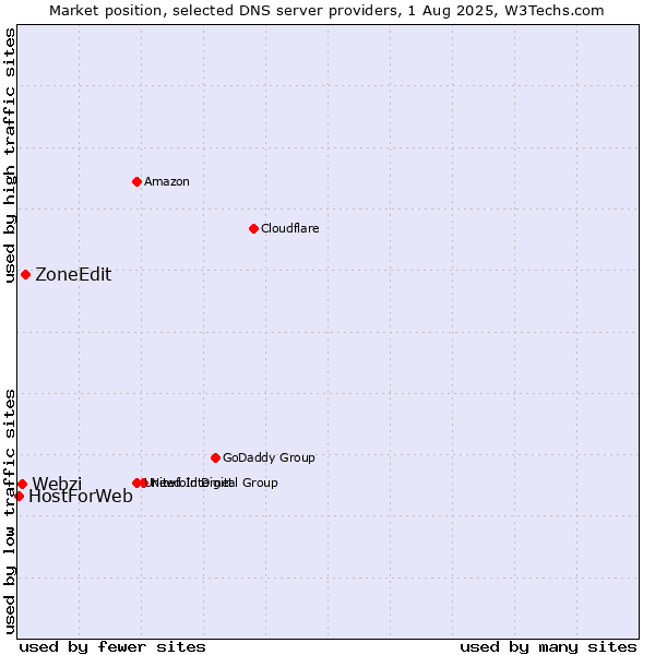 Market position of ZoneEdit vs. Webzi vs. HostForWeb