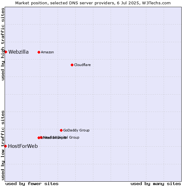 Market position of Webzilla vs. HostForWeb