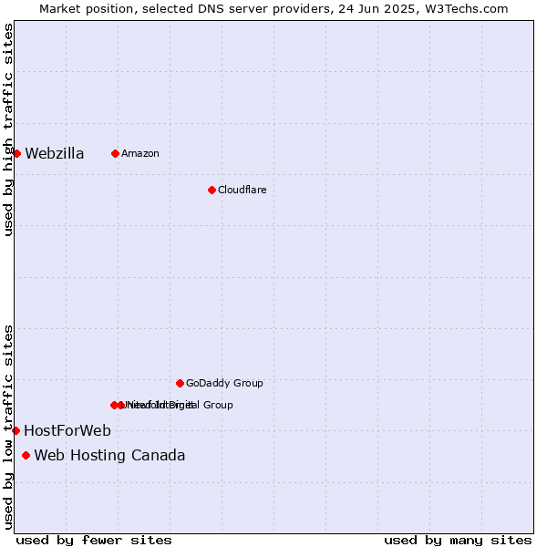 Market position of Web Hosting Canada vs. Webzilla vs. HostForWeb