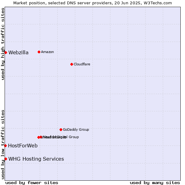 Market position of WHG Hosting Services vs. Webzilla vs. HostForWeb