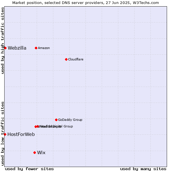 Market position of Wix vs. Webzilla vs. HostForWeb