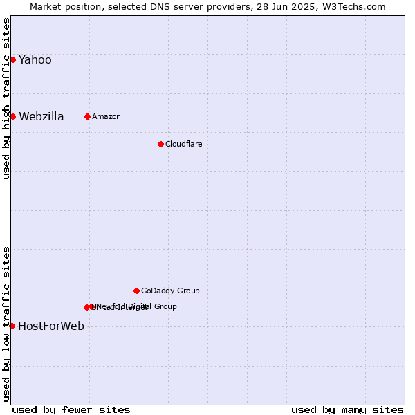 Market position of Yahoo vs. Webzilla vs. HostForWeb
