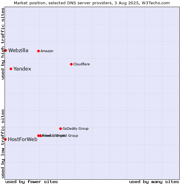 Market position of Yandex vs. Webzilla vs. HostForWeb