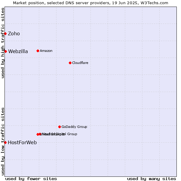 Market position of Webzilla vs. Zoho vs. HostForWeb