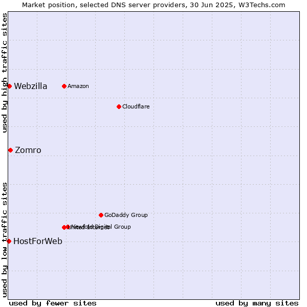 Market position of Zomro vs. Webzilla vs. HostForWeb