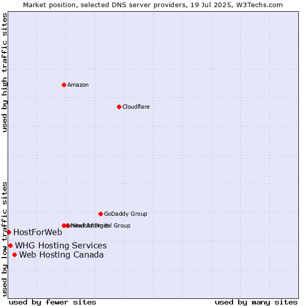 Market position of Web Hosting Canada vs. WHG Hosting Services vs. HostForWeb