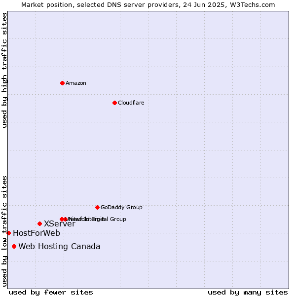 Market position of XServer vs. Web Hosting Canada vs. HostForWeb