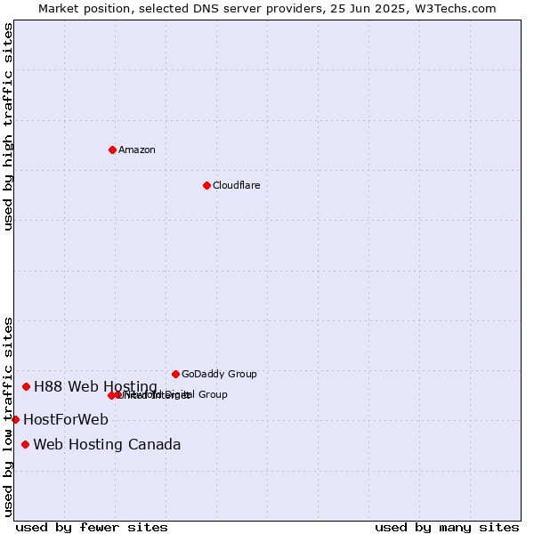 Market position of H88 Web Hosting vs. Web Hosting Canada vs. HostForWeb