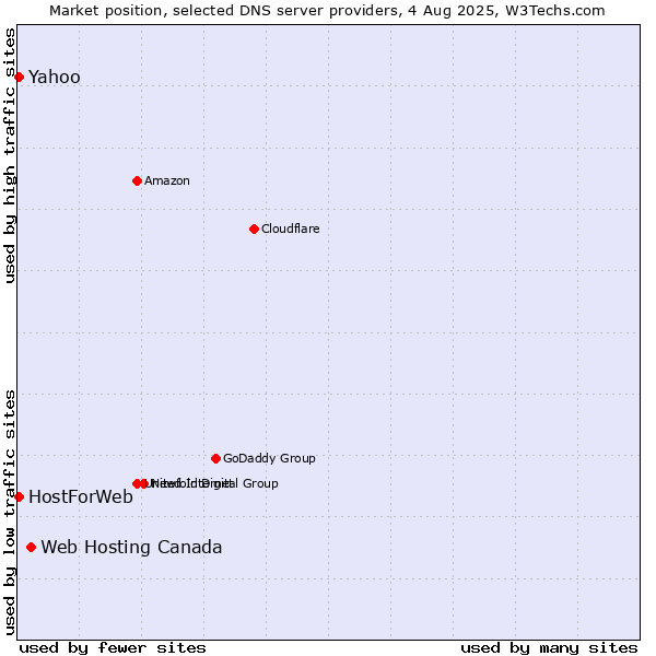Market position of Web Hosting Canada vs. Yahoo vs. HostForWeb