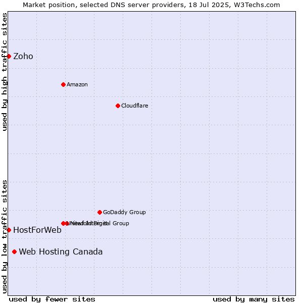 Market position of Web Hosting Canada vs. Zoho vs. HostForWeb