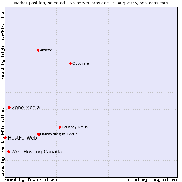 Market position of Zone Media vs. Web Hosting Canada vs. HostForWeb