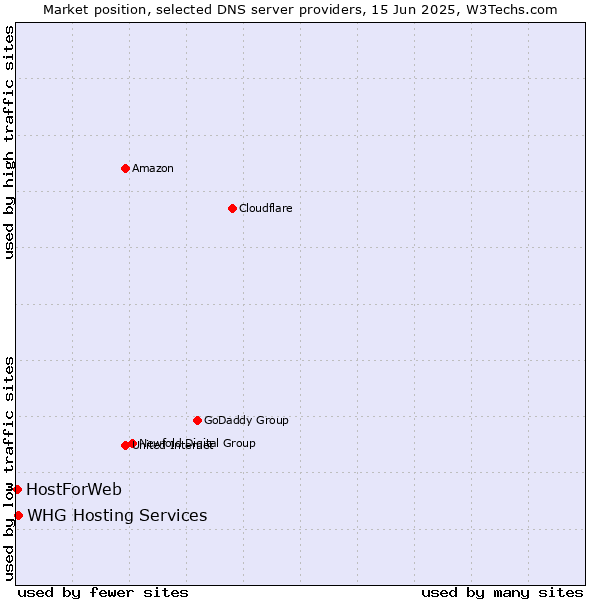 Market position of WHG Hosting Services vs. HostForWeb