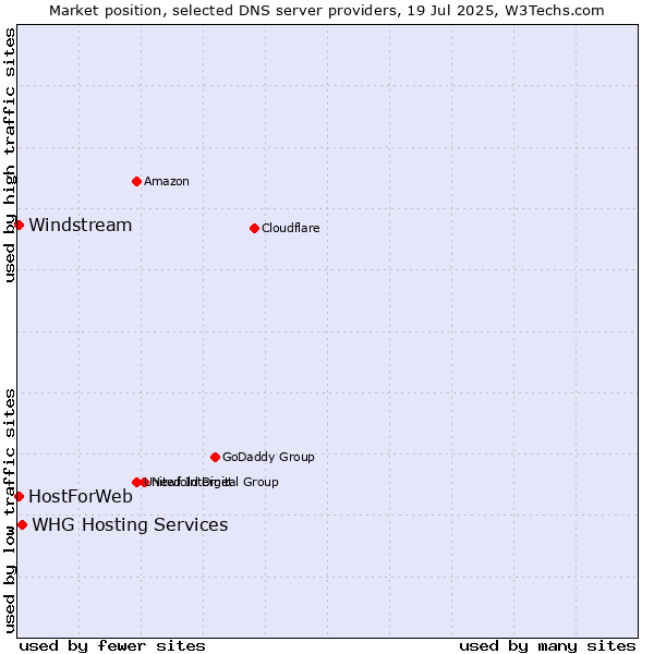 Market position of WHG Hosting Services vs. HostForWeb vs. Windstream