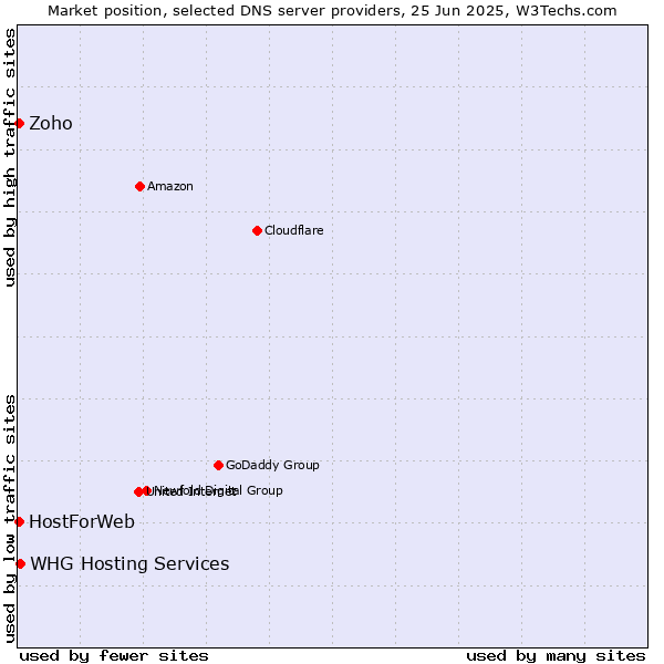 Market position of WHG Hosting Services vs. Zoho vs. HostForWeb