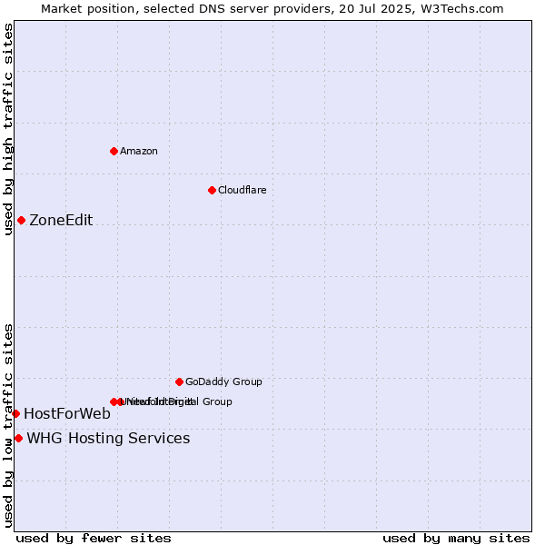 Market position of ZoneEdit vs. WHG Hosting Services vs. HostForWeb