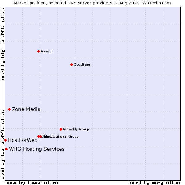 Market position of Zone Media vs. WHG Hosting Services vs. HostForWeb