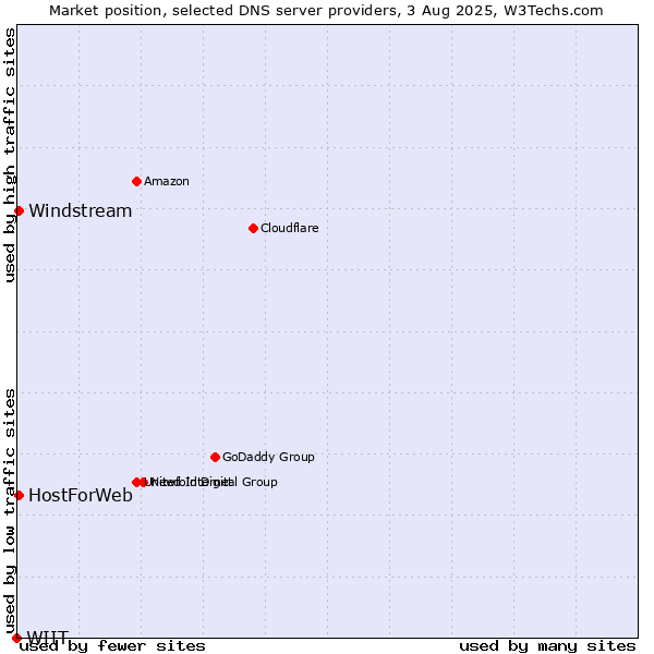 Market position of HostForWeb vs. Windstream vs. WIIT