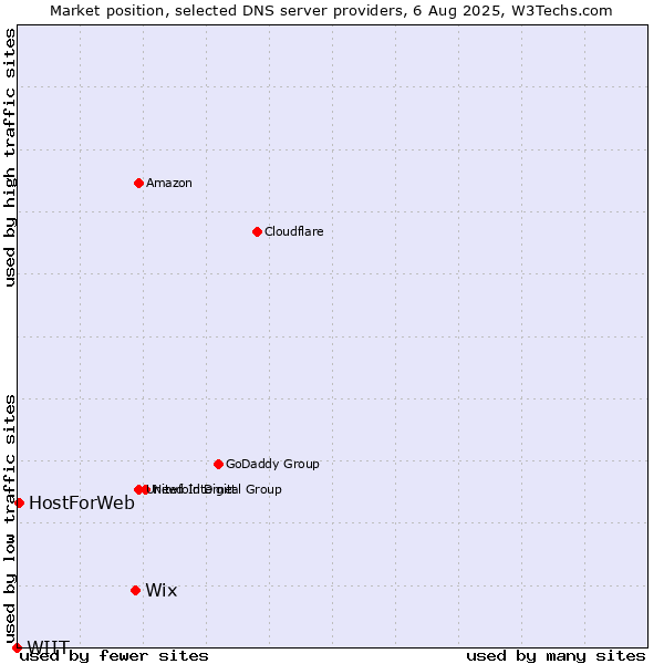 Market position of Wix vs. HostForWeb vs. WIIT