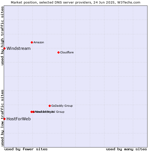 Market position of HostForWeb vs. Windstream