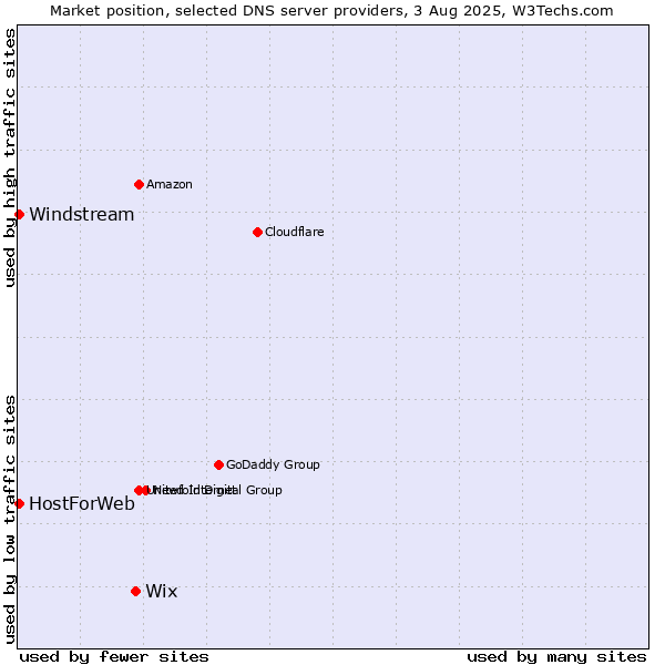 Market position of Wix vs. HostForWeb vs. Windstream