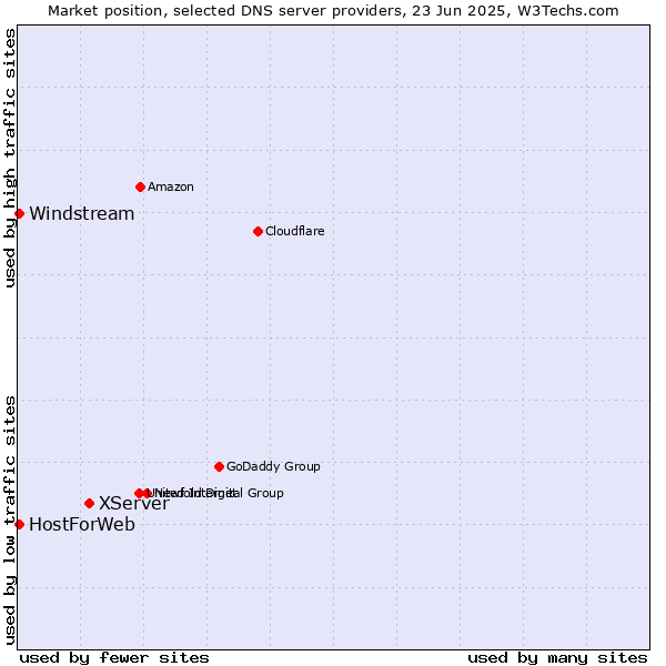Market position of XServer vs. HostForWeb vs. Windstream